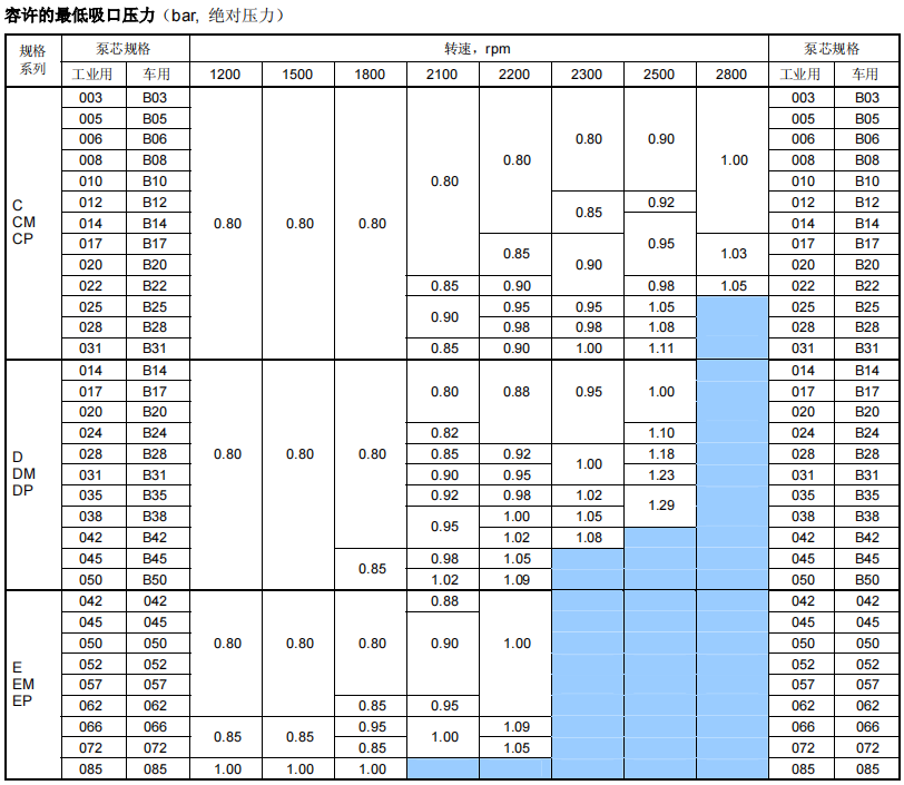 T6C,T6CM,T6CP,T6D,T6DM,T6DP,T6E,T6EM,T6EP丹尼遜DENISON葉片泵技術(shù)參數(shù)