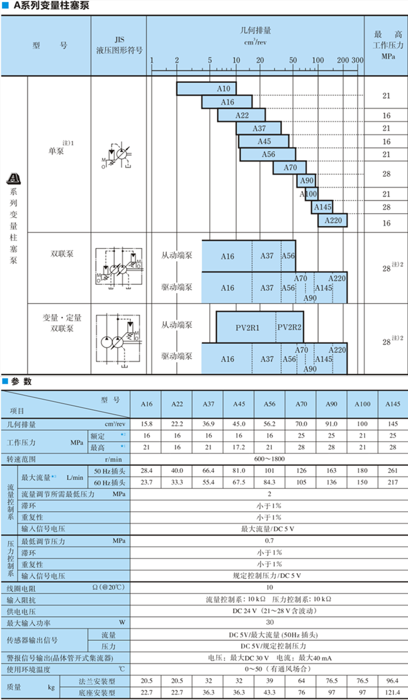 YUKEN柱塞泵參數(shù)說明