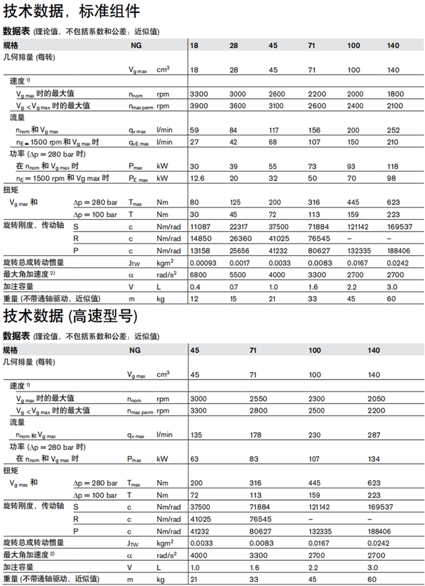 A10VSO系列柱塞泵性能參數(shù)