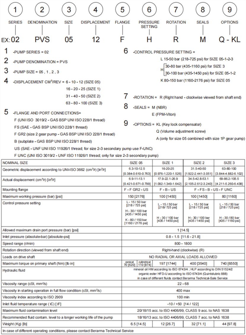 Berarma布萊瑪02-PVS系列變量葉片泵型號說明