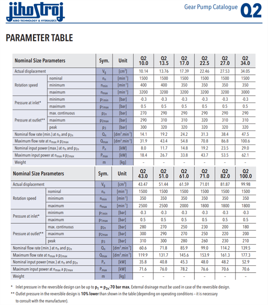 Q2系列捷克JIHOSTROJ齒輪泵型號(hào)參數(shù)