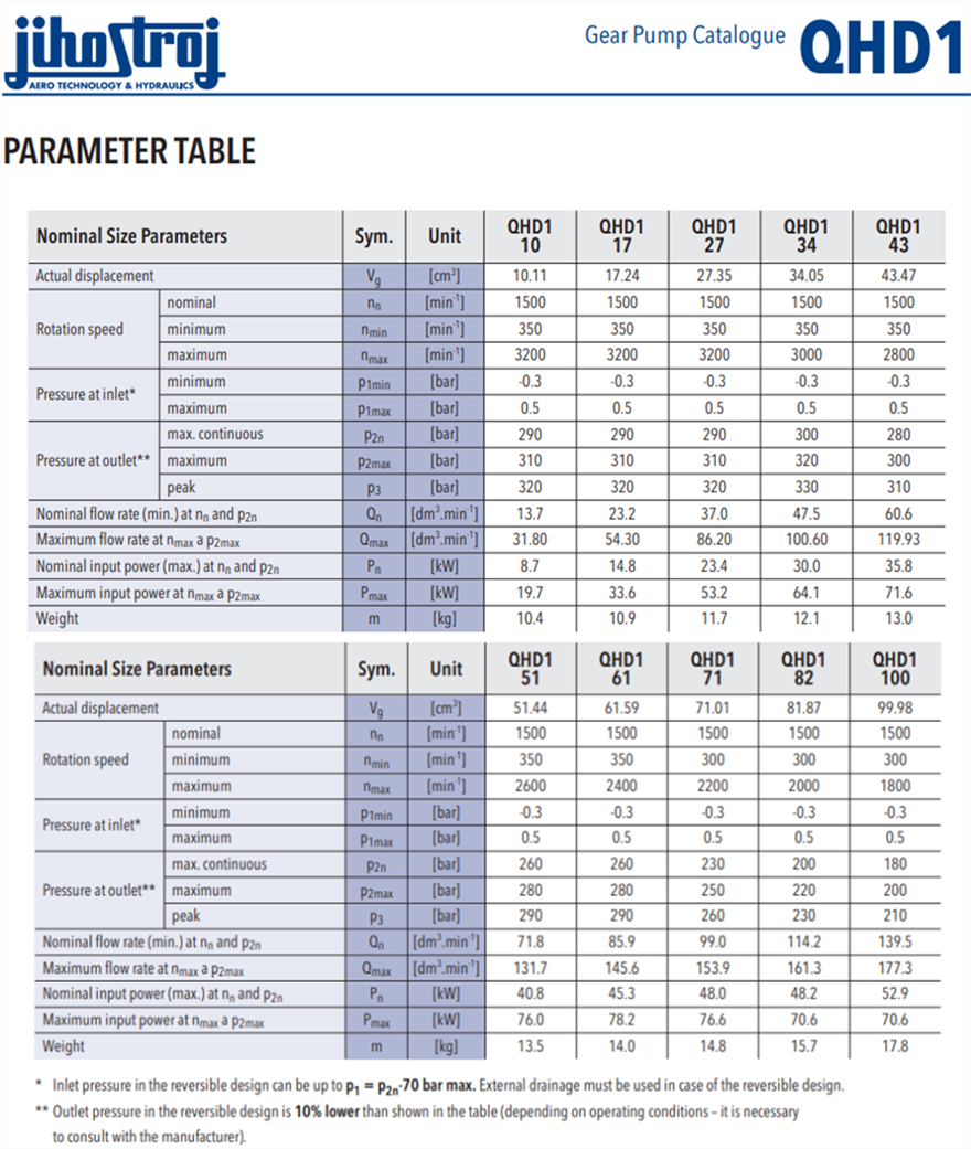 QHD1系列捷克JIHOSTROJ齒輪泵型號(hào)參數(shù)