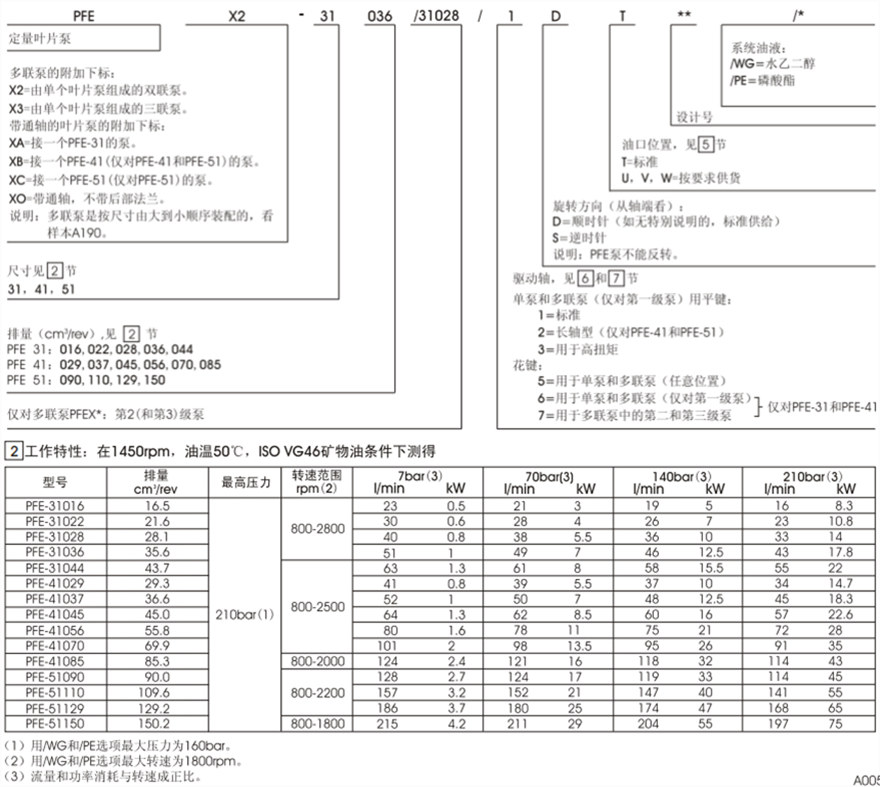 PFE-31，PFE-41，PFE-51型阿托斯葉片泵型號