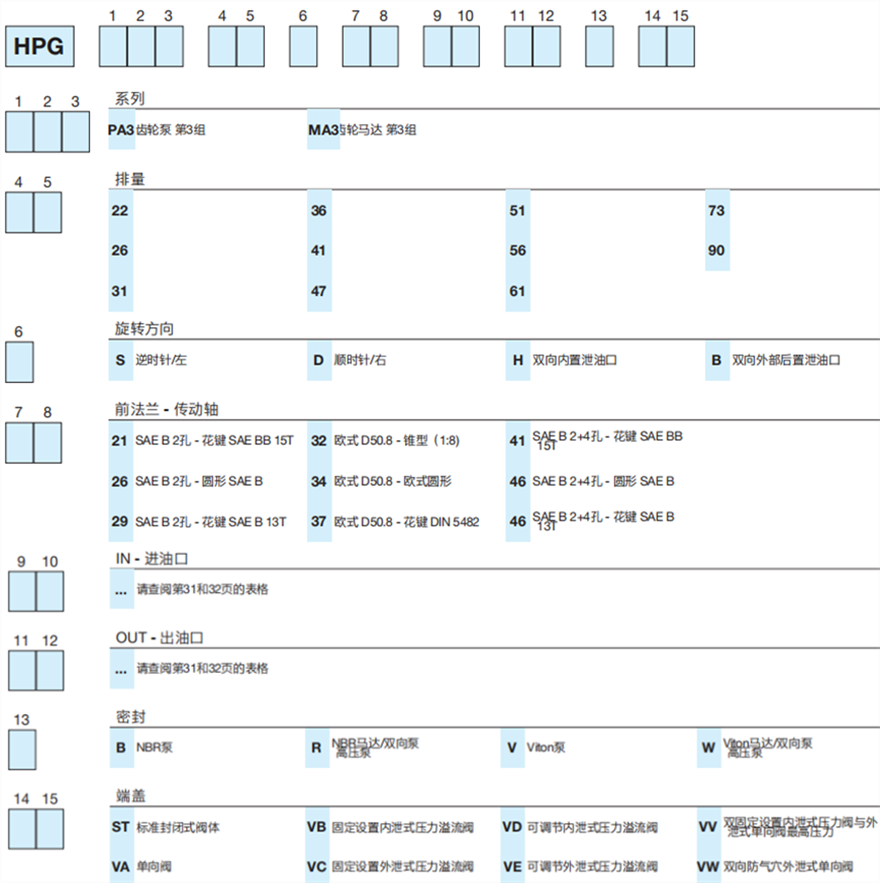 HPG...3 系列Bondioli＆Pavesi邦貝鑄鐵齒輪泵和馬達(dá)型號說明