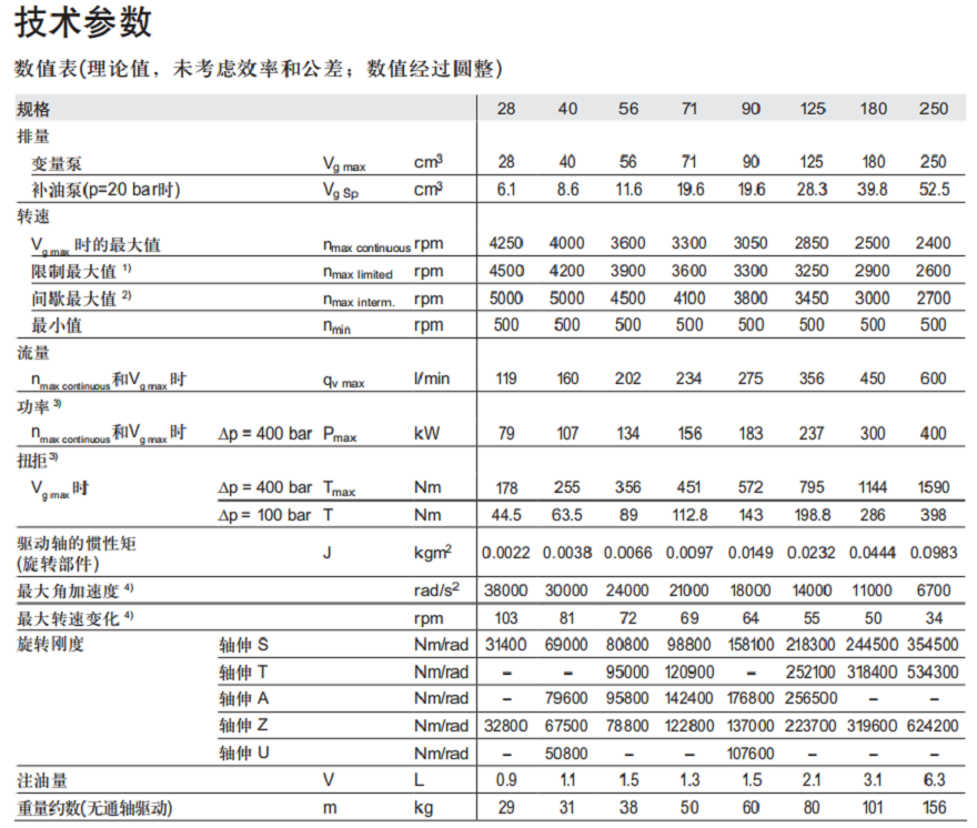 <strong>力士樂柱塞泵</strong>A4VG系列參數(shù)