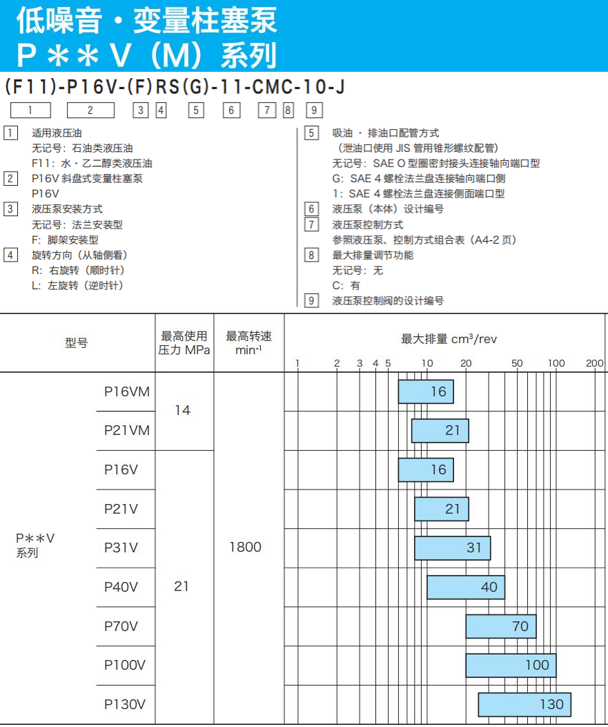 東京計(jì)器P**V(M)系列柱塞泵參數(shù)