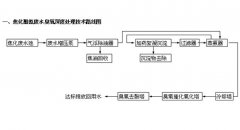 臭氧在焦化酚氰廢水處理中的特殊應(yīng)用