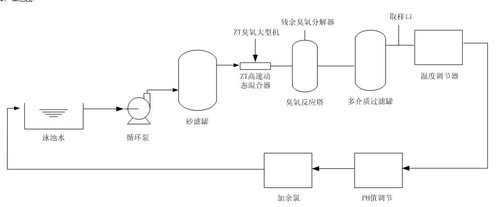 臭氧化法泳池污水處理